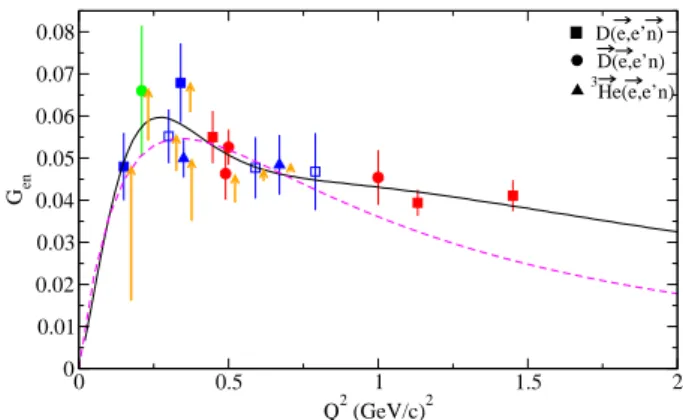 Fig. 6. G en extracted from quasielastic scattering of polarized electrons from D, D and 3  He
