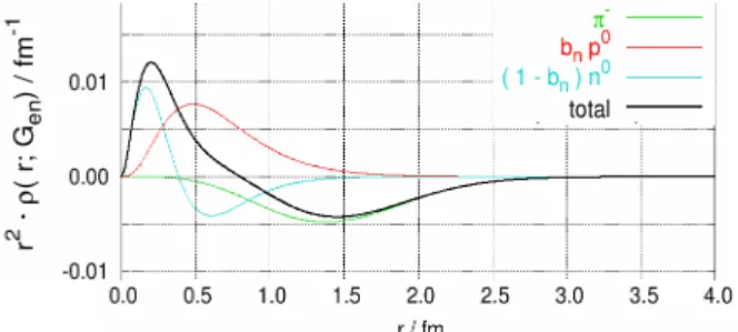 Fig. 7. Charge distribution (weighted with the radius squared) of the neutron decomposed into the contributions from the bare proton p o , the pion cloud and the bare neutron n o (picture taken from [39]).