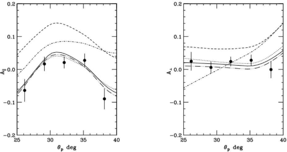 Fig. 8. Experimental results of A  (left) and A ⊥ (right) for the central region of the quasi-elastic peak as a function of the scattering angle of the knocked-out proton