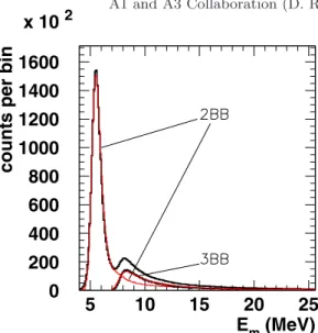 Fig. 9. Experimental E m distribution (thick line) and the sim- sim-ulation of the 2BB (thin red line)
