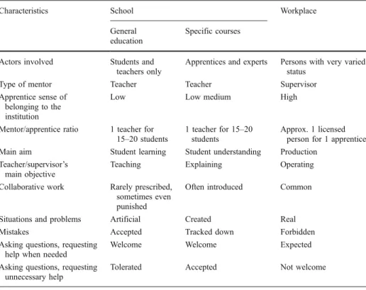 Table 1 Contrasting characteristics of the school and the workplace contexts