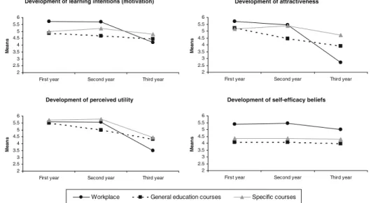 Fig. 2 Development of motivation (learning intentions) and of three related beliefs in the three contexts of vocational education (workplace, general education courses and specific courses) over the years of training within the dual track system