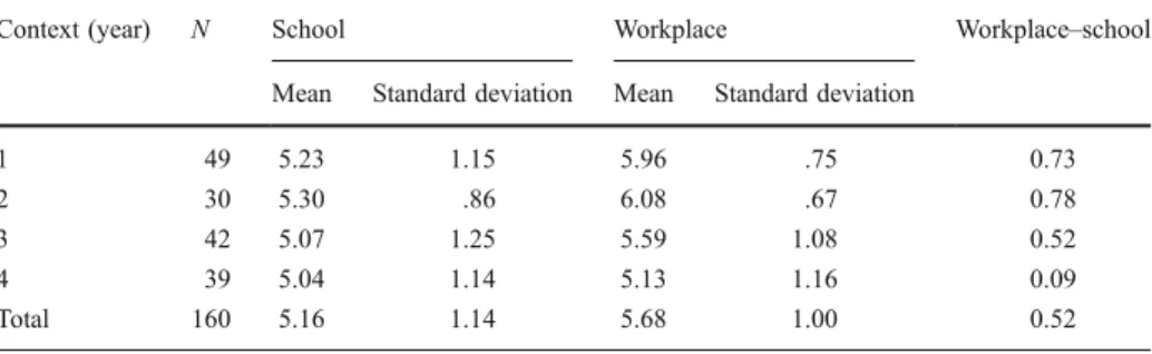 Table 2 displays the means and the standard deviations for apprentices’ attitudes and beliefs towards help seeking and their readiness to seek help, at school and at the workplace, for each year of the training.