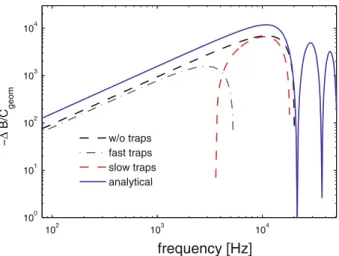 Fig. 9 Frequency dependence of the negative differential susceptance at 2 V for a hole-only device with fast and slow traps