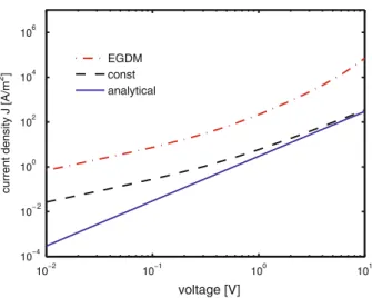 Fig. 2 Current-voltage curve for a hole-only device for a constant mobility and diffusion coefficient, the EGDM and the analytic solution (Mott-Gurney)