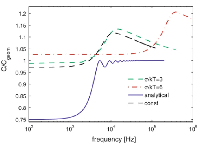 Fig. 5 Frequency dependence of the normalized capacitance at 0.5 V in a hole-only device for a constant mobility and diffusion coefficient, the EGDM and the analytical solution