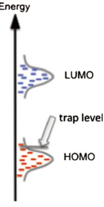 Fig. 7 Illustration of a hole trap level on top of the broaden HOMO and LUMO