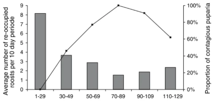 Fig. 1 a, b Results of the roost selection experiment: number of boxes occupied by the female Bechstein’s bats as a function of whether they contained bat Xy puparia (old box) or not (new box) and whether the box pairs were placed at old or at new location