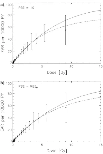 Fig. 4 Plot of cancer incidence per 10,000 persons per year as a function of organ absorbed dose of the atomic bomb survivors (as squares)