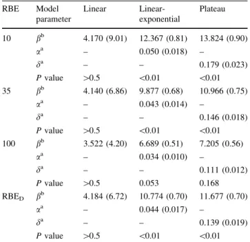Table 4 Results of the fit to the atomic bomb data and the Hodgkin’s data combined RBE Model parameter Linear  Linear-exponential Plateau 10 b b 4.170 (9.01) 12.367 (0.81) 13.824 (0.90) a a – 0.050 (0.018) – d a – – 0.179 (0.023) P value [ 0.5 \ 0.01 \ 0.0