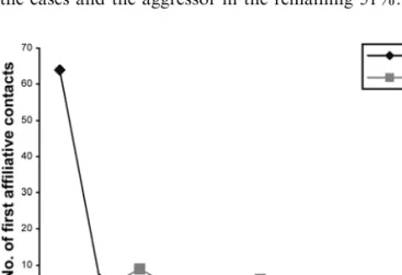 Fig. 1 The number of ﬁrst aﬃliative contacts between former opponents in the 10-min period following an agonistic interaction.