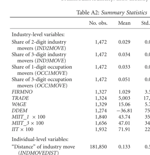Table A2: Summary Statistics