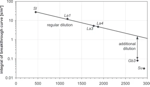 Fig. 11. Hydraulic interaction  between karst conduits and the adjacent rock matrix for different hydrologic conditions and the resulting breakthrough curves.
