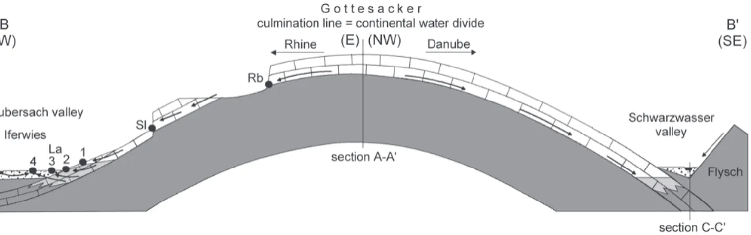 Fig. 13. Generalised hydrogeological section from the Subersach valley, over the Gottesacker to the Schwarzwasser valley along the axis (trough) of the main syncline (IV/V).