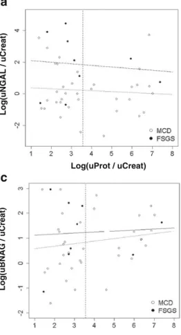 Fig. 2 Scattergraph depicting the relationships of the logarithms of urinary neutrophil gelatinase-associated lipocalin (uNGAL) to urinary creatinine (uCreat) ratio (a), u α 1M to uCreat ratio (b) and uβNAG to uCreat ratio (c) with the logarithms of the ur