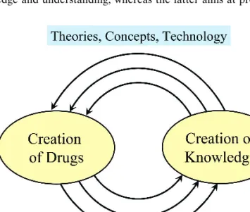 Fig. 1. Advances in our understanding create the conditions for the discovery of new drugs, which in turn are used to probe biological systems and gain new understanding, which in turn 
