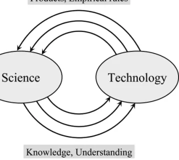 Fig. 2. Scientific advances create the conditions for the discovery of new instruments and machines, and advances in technology open the way to scientific breakthroughs