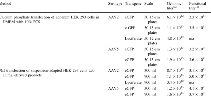 Table 1 Comparison of adherent and suspension AAV production methods
