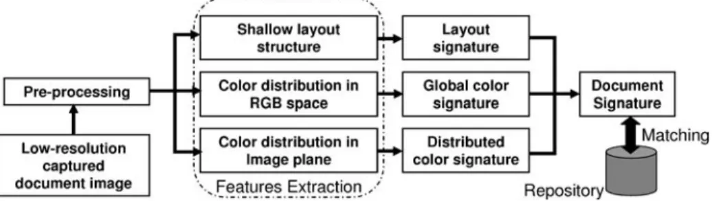 Fig. 10 Low-resolution document identification: a systematic procedure for feature extraction to form the document signature and matching