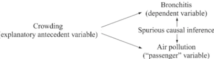 Figure 1 Diagram popularized by Susser to represent the potential con- con-nections between variables that may lead to confounding