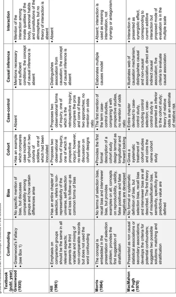 Table 1Summary of the content of eight epidemiology textbooks with respect to the concepts of confounding, bias, cohort studies, case-control studies, causal inference and interaction