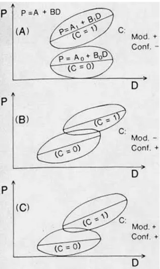 Figure 3 Schematic distinction between confounding and interaction (i. e., effect modification) by Miettinen