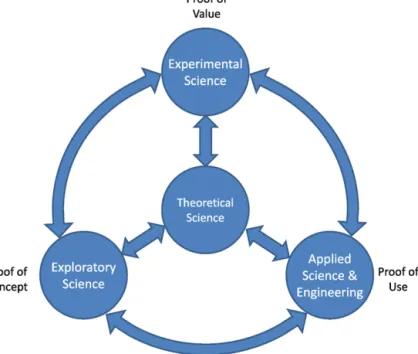 Fig. 1 Design Science embraces the continuum of scientiﬁc method using each aspect to inform system design choices and using systems technology to inform the science