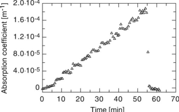FIGURE 3 10 ppmV C 2 H 2 diluted in synthetic air at a total pressure of 100 mbar. Measured P(10) absorption peak ( ◦ ), Lorentzian fit (solid curve)