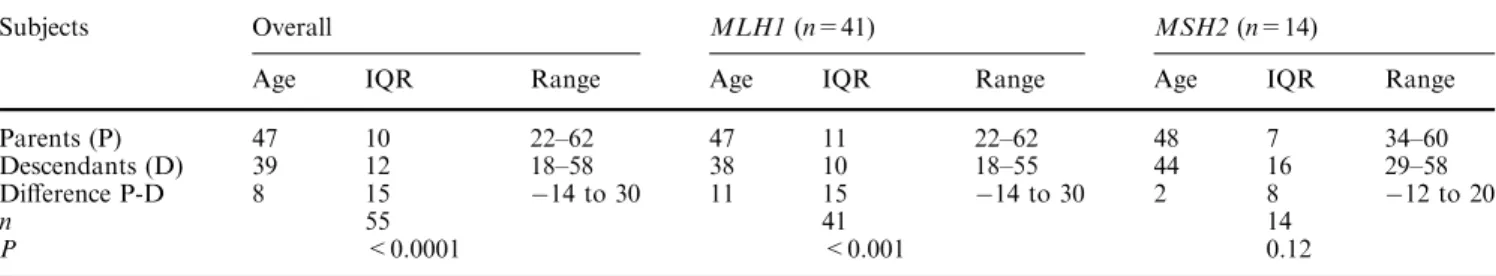 Table 1 Median age (years) at diagnosis of colorectal cancer (CRC) in parents and descendants, and according to MMR germline mutation