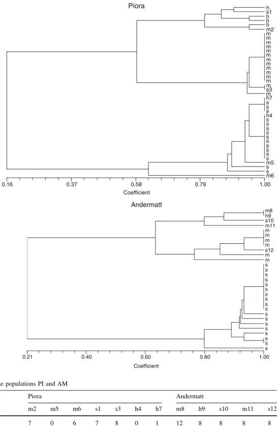 Table 7 RAPD bands of plants of the populations PI and AM