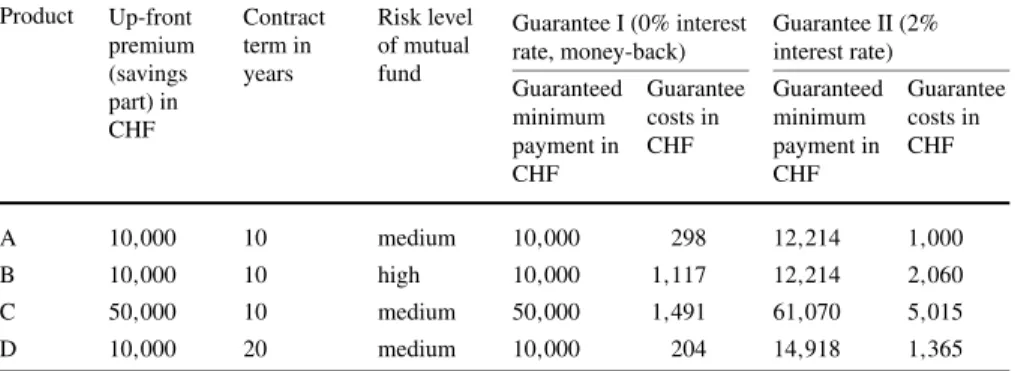 Table 1 Overview of surveyed products and product characteristics Product Up-front premium (savings part) in CHF Contractterm inyears Risk levelof mutualfund Guarantee I (0% interestrate, money-back) Guarantee II (2%interest rate)Guaranteedminimum payment 