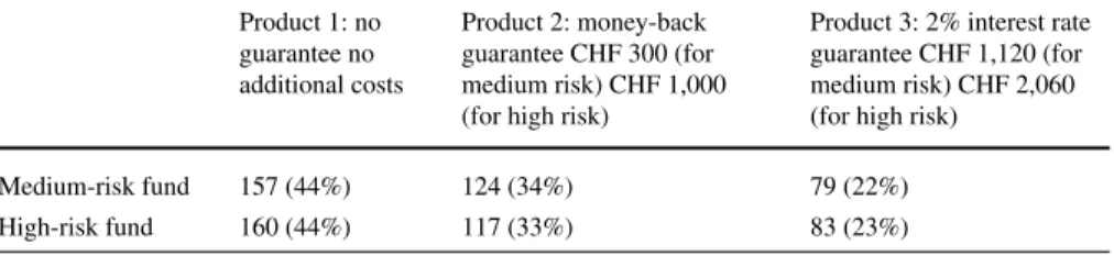 Table 2 also displays information on the subsample with a positive WTP (right columns), which reveals that between 10% and 37% of the participants (depending on the product design) are not willing to pay a positive amount for an additional guarantee