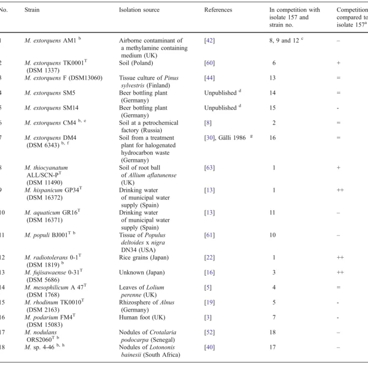 Table 4 Performance and origin of strains analyzed in the third competition experiment