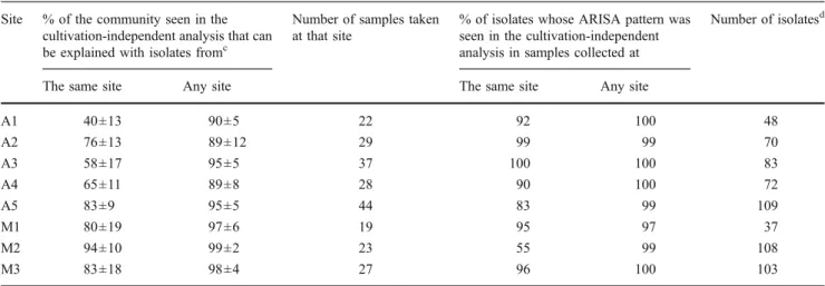 Table 2 Concordance of ARISA fragments detected in isolates and during the cultivation-independent analysis of the leaf samples a, b Site % of the community seen in the