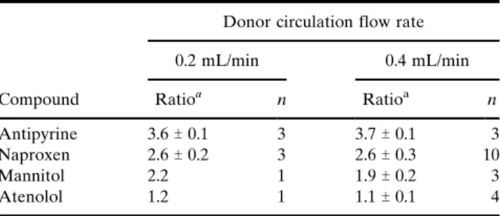 Table I. Influence of the Flow Rate in the Donor Circulation on the Ratios of the P app of Test Compounds to the P app of LY in the Same