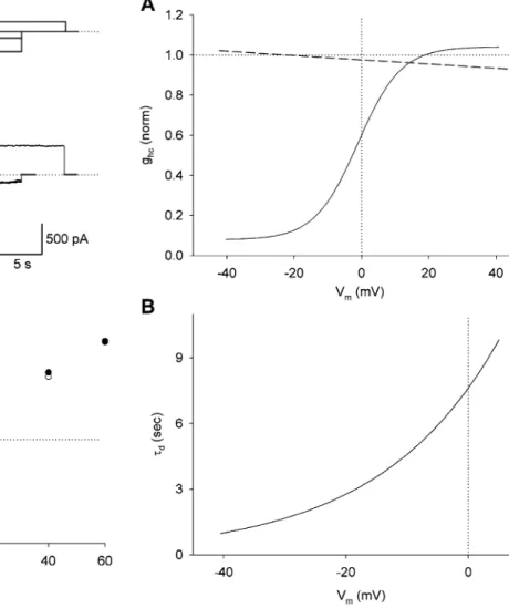 Figure 9b shows that I hc decayed exponentially with time.