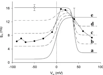 Figure 11 illustrates the simulation data plotting the absolute values of g m,ss against V m 