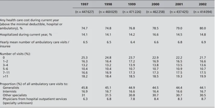 Figure 1 Evolution of a ambulatory care costs (mean costs/insuree/year),  from 1997 to 2002
