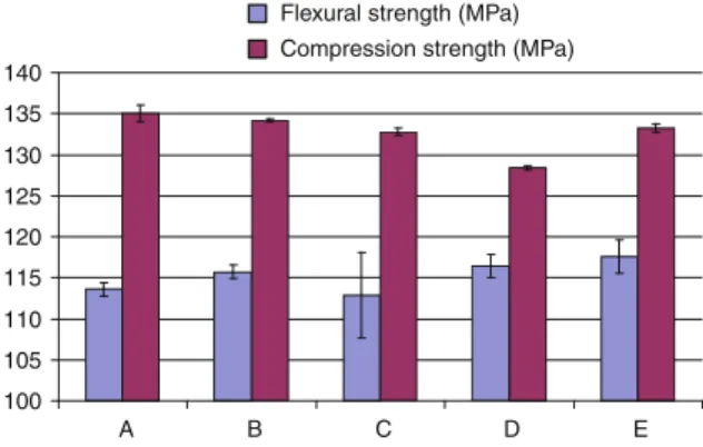 Fig. 10 Flexural and compressive strengths of different nanocomposite samples. See Table 1 for composition of samples from A to E 0.00.51.01.52.02.53.03.54.04.55.0 A B C D E