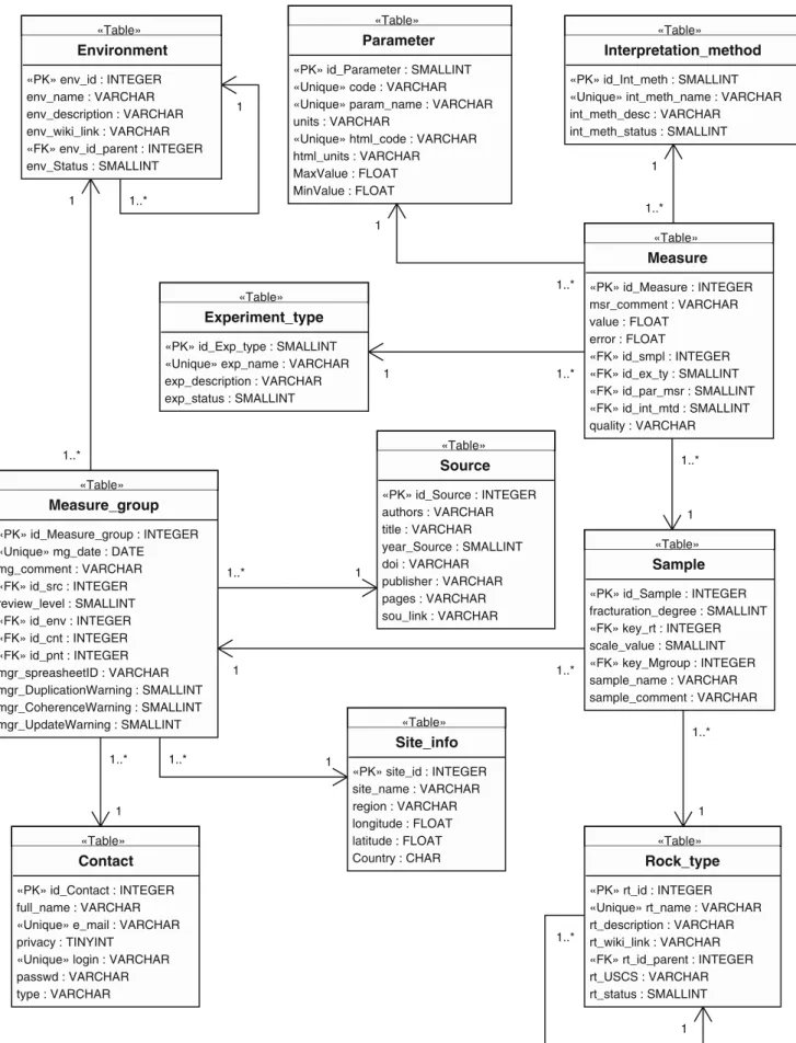 Fig. 2 Simpliﬁed conceptual schema of wwhypda using an UML diagram (the 1 and the 1..* represent the cardinality of the relationships between tables)