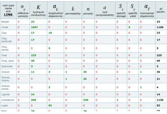 Fig. 3 Part of the table showing rock type versus parameter, allowing for rapid search of the database