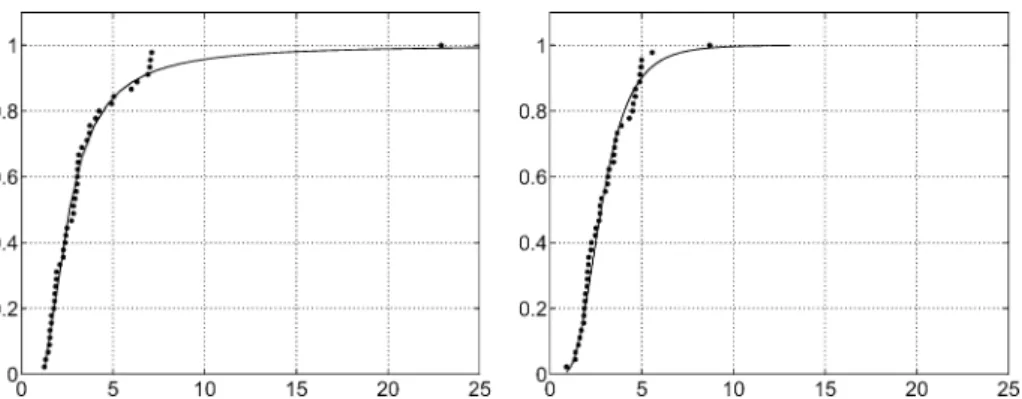 Figure 7. Sample distribution (dots) of yearly minima (left panel) and maxima (right panel) and corresponding fitted GEV distribution for S&amp;P500 .