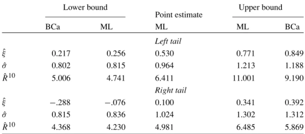 Table II. Point estimates and 95% maximum likelihood (ML) and bootstrap (BCa) confidence intervals for the GEV method applied to S&amp;P500 .