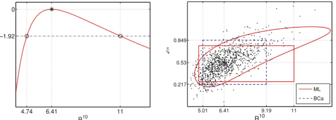 Figure 8. Left panel: Relative profile log-likelihood and 95% confidence interval for ˆR 10 of the left tail