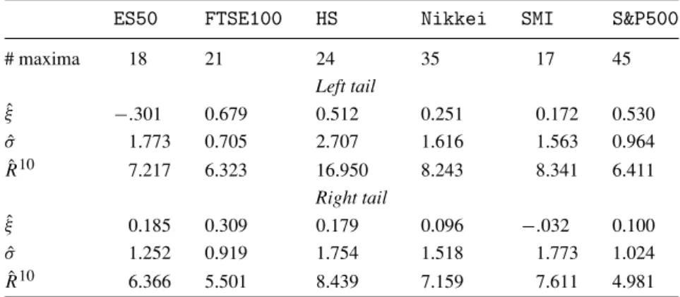 Table III. Point estimates for the GEV method for six market indices.