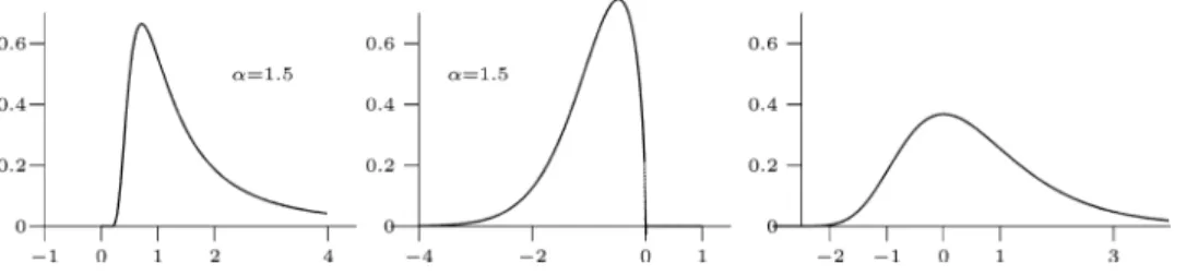 Figure 2. Densities for the Fr´echet, Weibull and Gumbel functions.