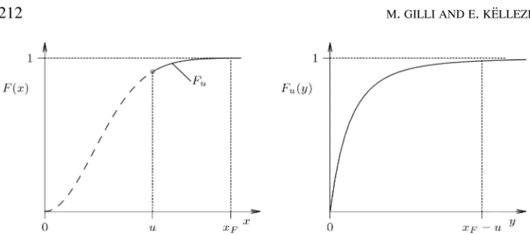 Figure 3. Distribution function F and conditional distribution function F u .