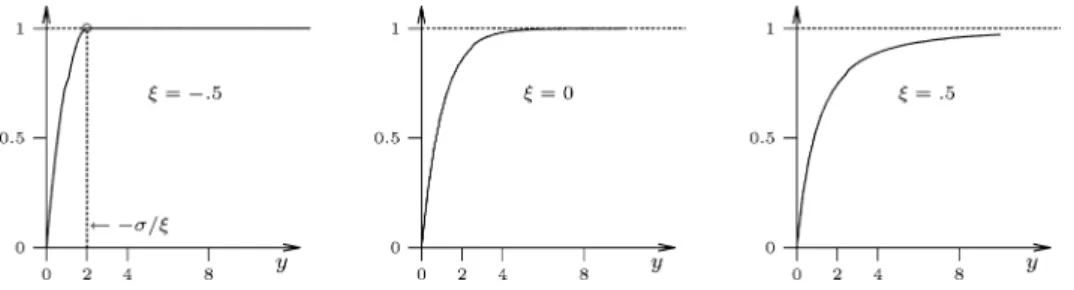 Figure 4 illustrates the shape of the generalized Pareto distribution G ξ,σ (x) when ξ , called the shape parameter or tail index, takes a negative, a positive and a zero value
