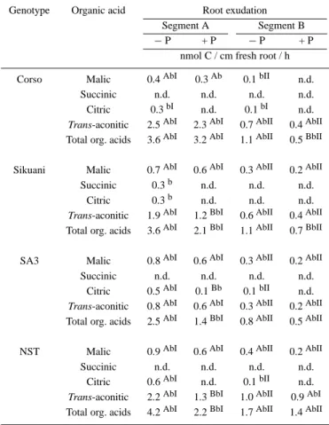 Table 4. Organic acid exudation from two root segments. Segment A: root tip, length: 1.5 cm; Segment B: distance from root tip: 5 cm, length 1.5 cm