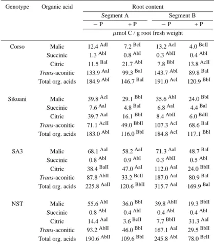 Table 5. Organic acid content of two root segments. Segment A: root tip, length: 1.5 cm;